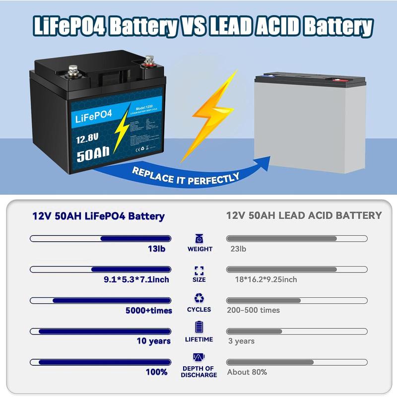 KUNLUN 12V 50Ah LiFePO4 Deep Cycle Rechargeable Lithium Battery, Over 4000 Life Cycles, Built-in BMS, Backup Power Perfect for RV, Camper, Van, Marine, Off-Grid Home Energy Storage-Core Series,Trolling motor, Maintenance-Free Accessories Batteries