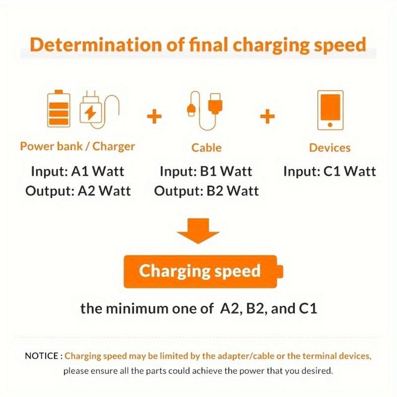 20W PD Wall Fast Charger & 20W USB-C to Type-C Cable, Portable Charger, Phone Charger, Summer Mobile Phone Accessories for iPhone 15 Pro Max Series HUAWEI Samsung Xiaomi OPPO, Electronic Device