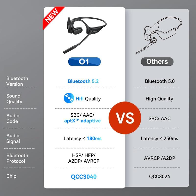 MONODEAL Open Ear Headphones with Mic, AptX-Adaptive Low Latency Bluetooth Headset, 96 kHz 24bit Hi-Res Audio, Wireless Air Conduction Headphones w Boom Microphone Noise Cancelling & Mute Button