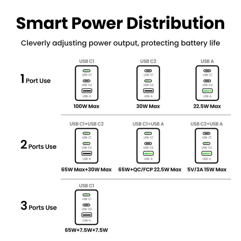 UGREEN GaN 100W 2 USB-C 1 USB-A Fast Charger Adapter for Laptop Tablet Cellphones Support SFC 2.0 SAMSUNG 45W Fast Charger