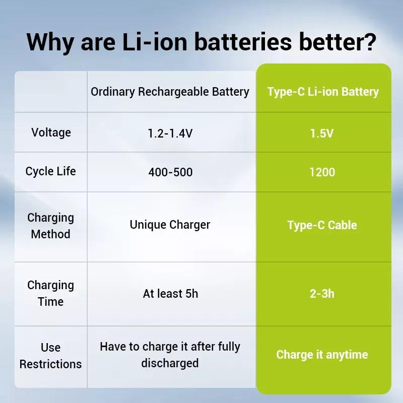 4-Pack AA AAA Type-C Rechargeable Li-ion Battery  Charging, Batteries Accessories Devices Port Lithium, Sustainable & Cost-Effective